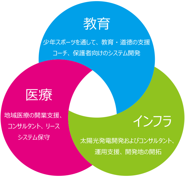 3つの柱